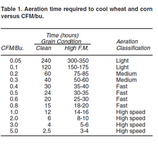 Table 1: Aeration time required to cool wheat and corn versus CFM/bumyn