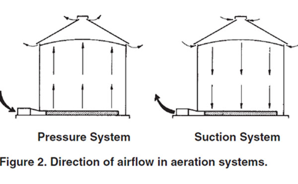 Figure 2: Direction of airflow in aeration systems