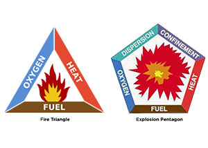 graphic of fire triangle and explosion pentagon