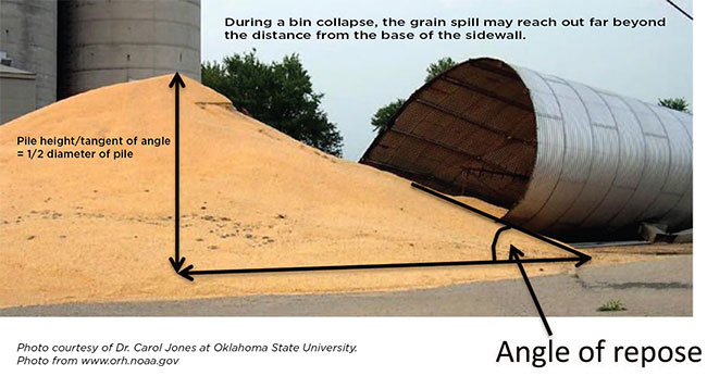 image of bin collapse, photo courtesy Dr. Carol Jones at Oklahoma State University